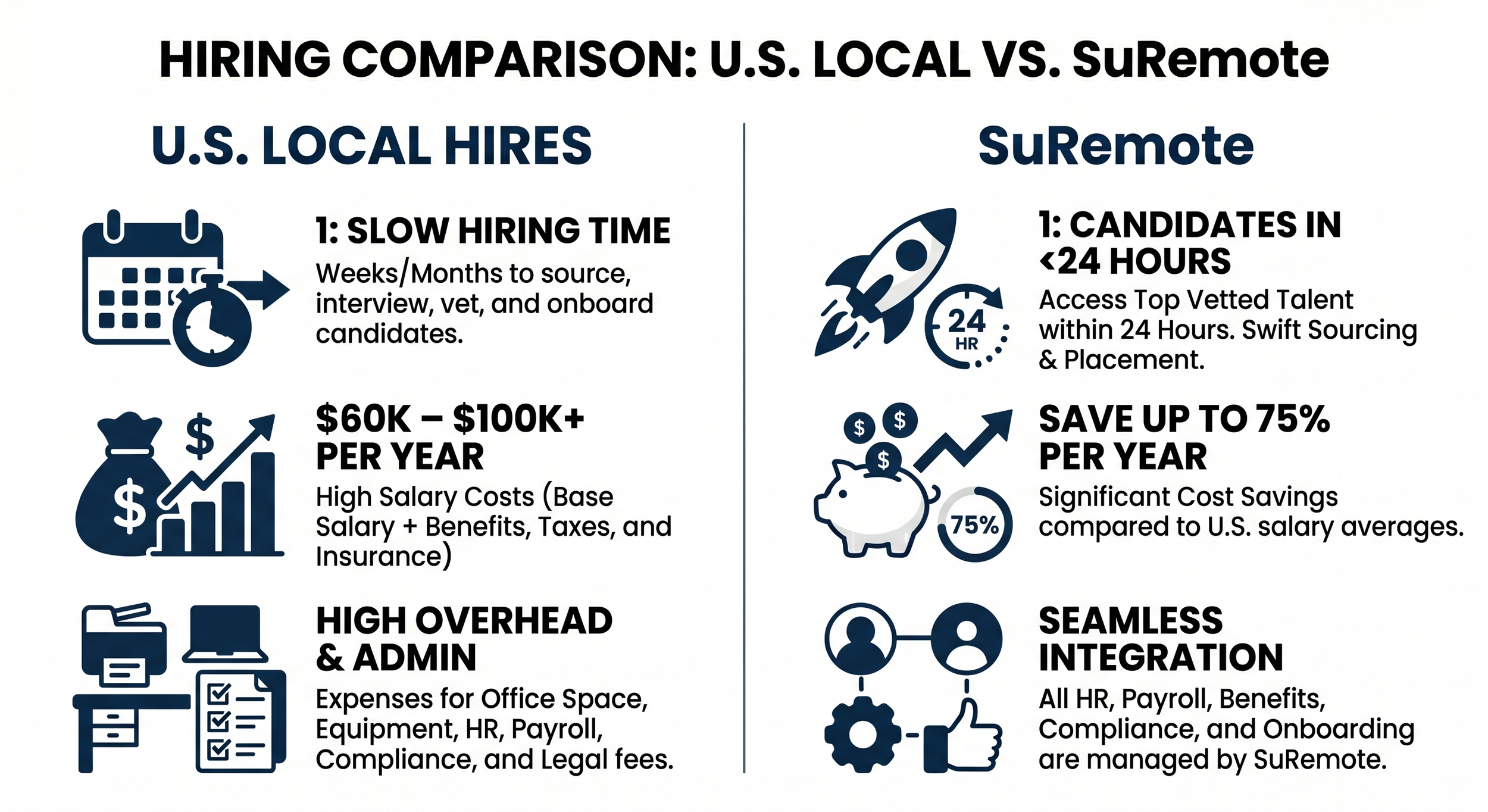Comparison chart showing hiring differences between U.S. local hires and SuRemote. U.S. local hires have a slow hiring process, high annual costs ranging from $60K to $100K+, high overhead and admin expenses with office equipment, HR, payroll, compliance, and legal fees. SuRemote can hire candidates within 24 hours, save up to 75% per year on costs, offers seamless HR, payroll, benefits, compliance, and onboarding management, with swift sourcing and placement of top vetted talent.