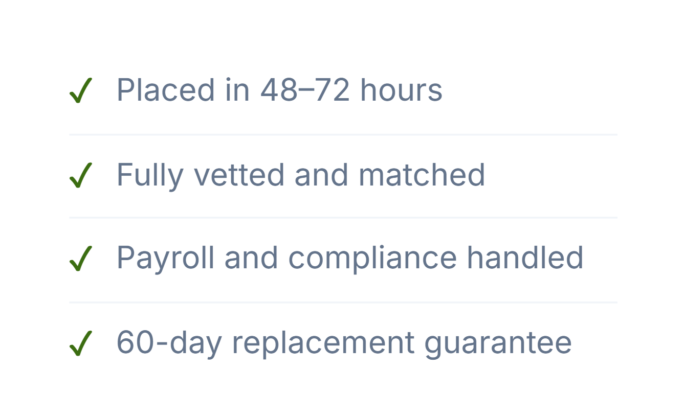 Checklist with green check marks next to text that reads: 'Placed in 48-72 hours,' 'Fully vetted and matched,' 'Payroll and compliance handled,' and '60-day replacement guarantee.'