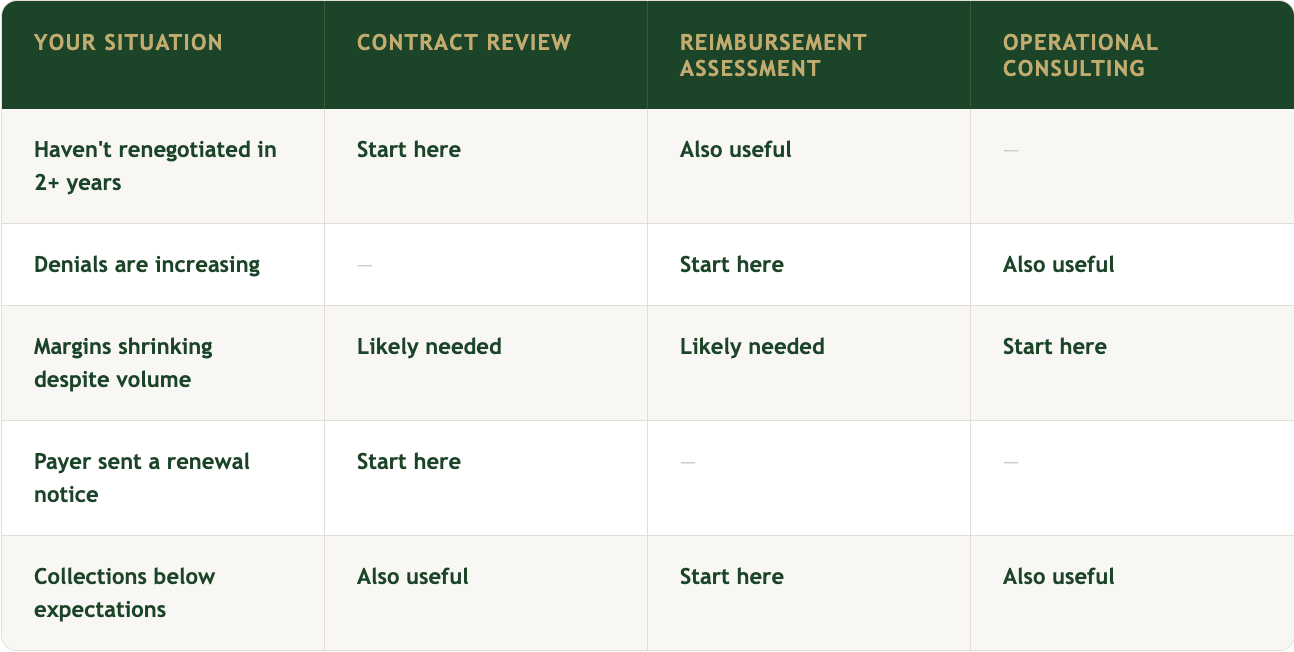A table with four columns titled "Your Situation," "Contract Review," "Reimbursement Assessment," and "Operational Consulting." The rows contain various business scenarios and corresponding suggestions or notes, with some cells containing phrases like "Start here," "Likely needed," and "Also useful." The table is color-coded with green headers and alternating white and light green rows.