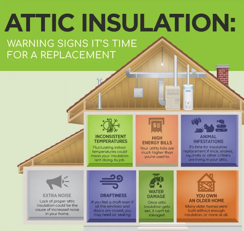 Illustration of a house attic with warning signs about aging insulation. Signs include: inconsistent temperatures, high energy bills, animal infestations, extra noise, draftiness, water damage, and owning an older home.