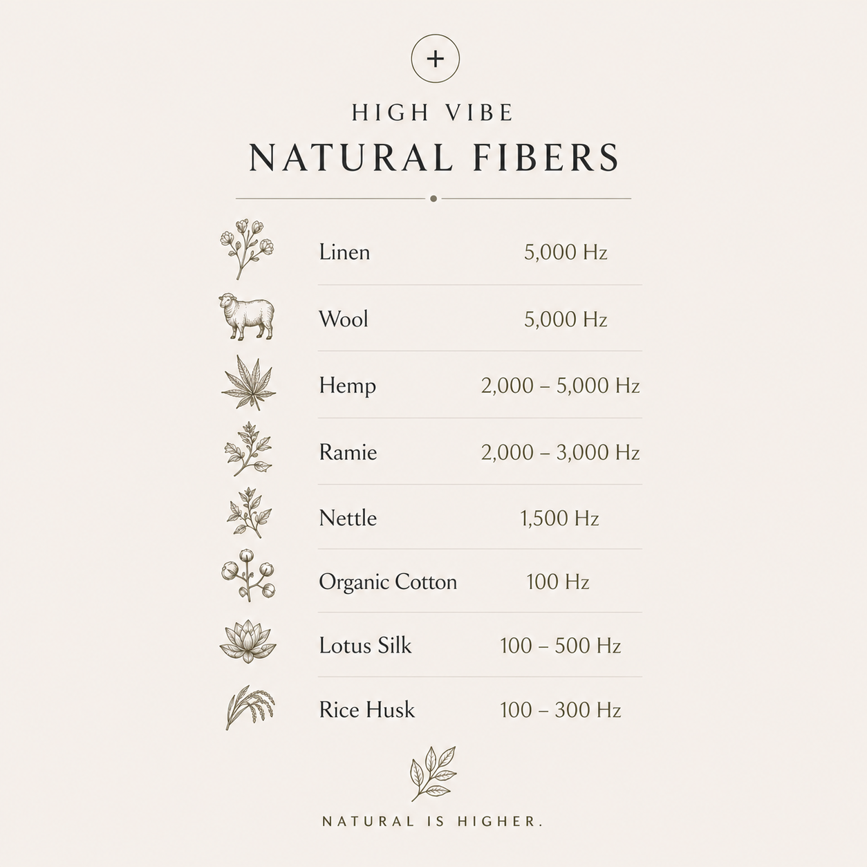 A chart listing natural fibers and their frequencies, including linen, wool, hemp, ramie, nettle, organic cotton, lotus silk, and rice husk, with illustrations of each fiber type.