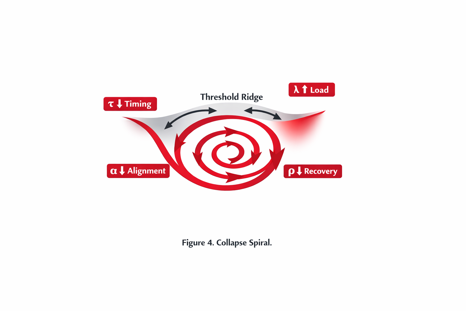 Diagram of a collapse spiral showing a red upward and inward spiral with labels indicating changes in timing, load, alignment, and recovery, along with a threshold ridge.