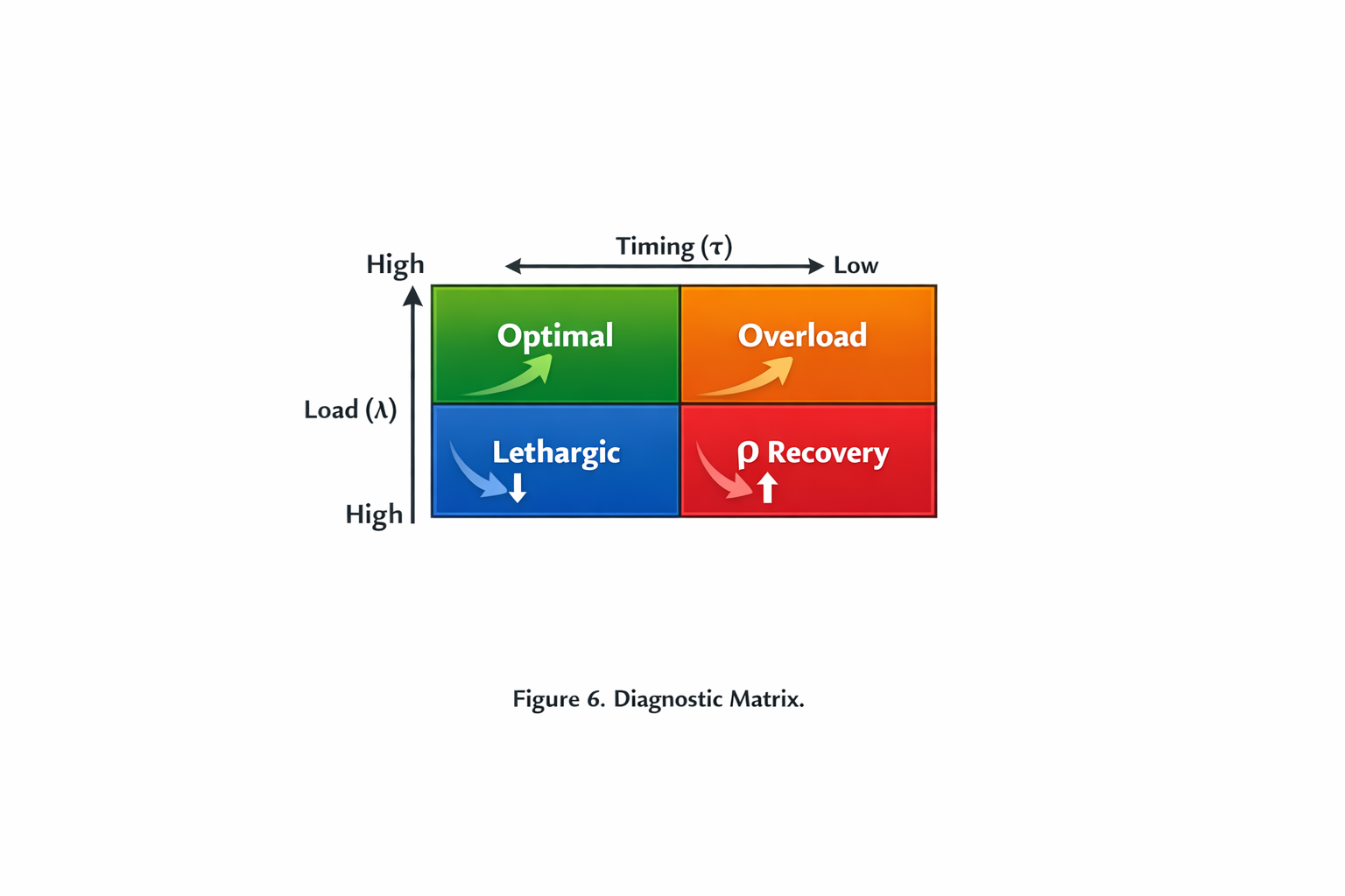 A diagnostic matrix with four quadrants: optimal in green, overload in orange, lethargic in blue, and p recovery in red, illustrating load versus timing.