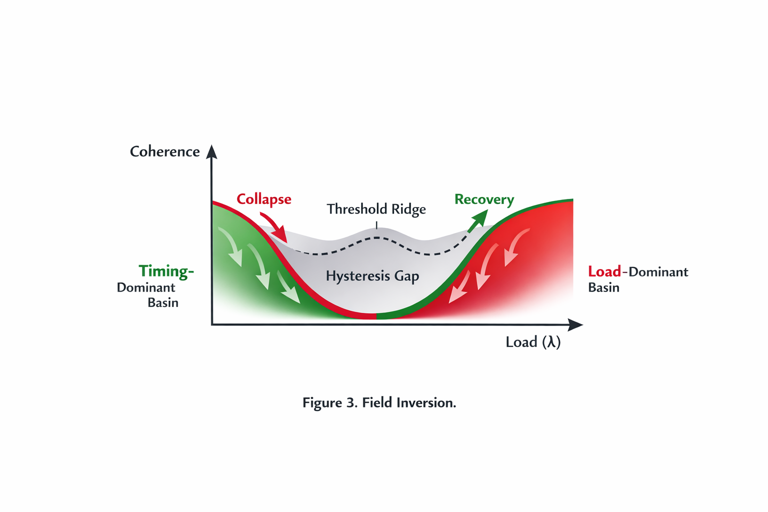 A graph illustrating field inversion with a curve showing coherence and loading on axes, indicating a workload transition from a dominant basin to a workload load basin, with labels for collapse and recovery phases, and a threshold ridge with hysteresis gap.