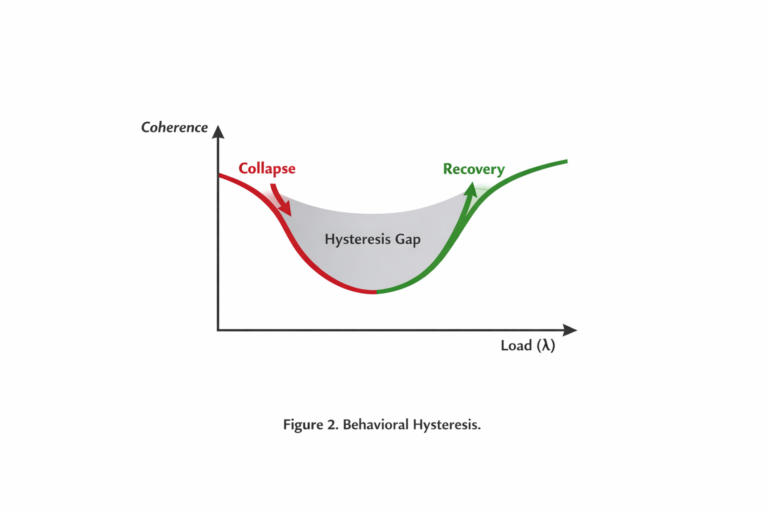 A graph illustrating behavioral hysteresis with axes labeled Coherence and Load, showing a red curve indicating collapse and a green curve indicating recovery, with a shaded area depicting the hysteresis gap.