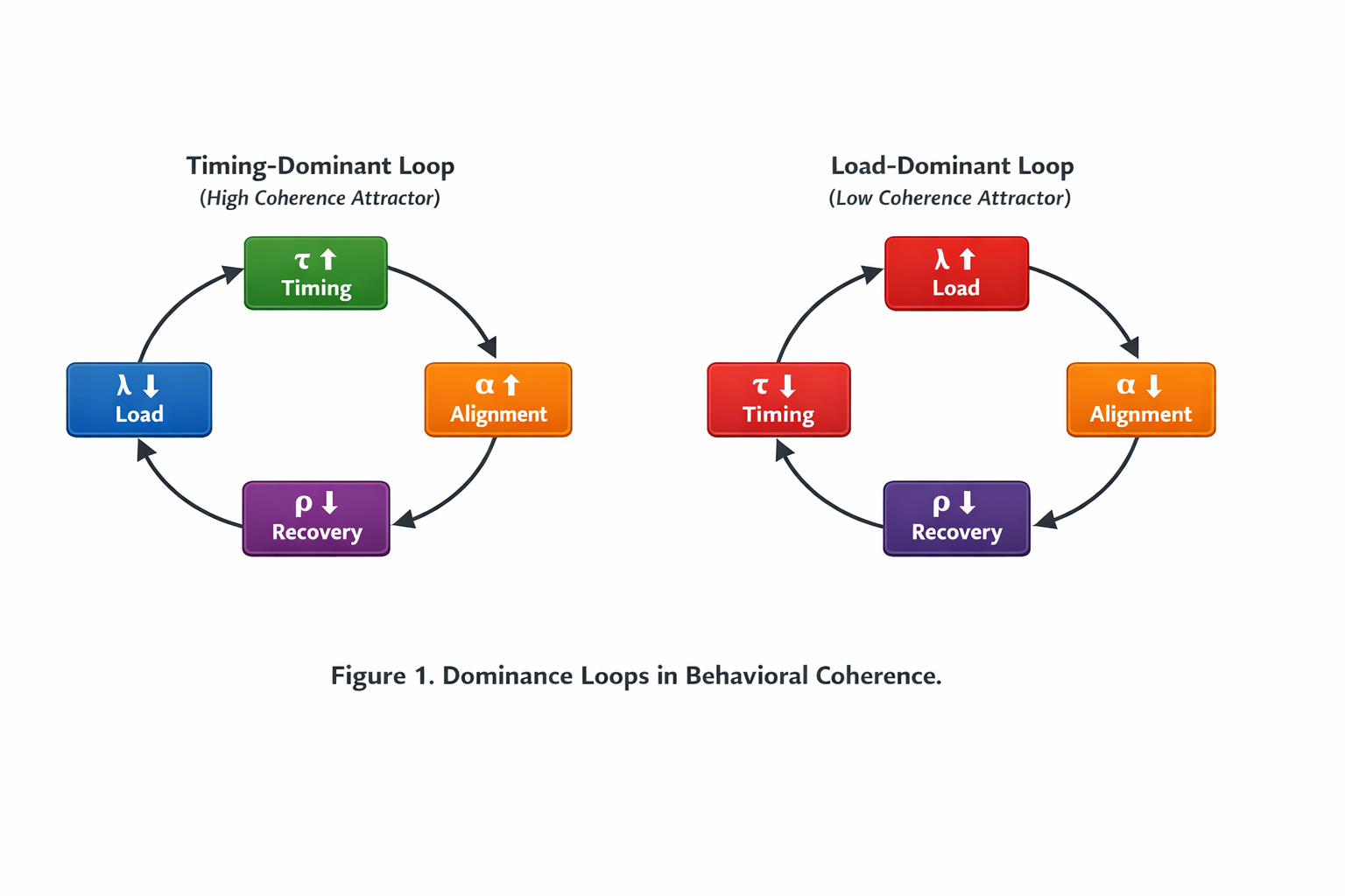 Diagram of two behavioral coherence dominance loops: a blue cycle illustrating a high coherence attractor with load decreasing, followed by recovery, adjustment, timing, and back to load; and a red cycle illustrating a low coherence attractor with load increasing, followed by adjustment, timing, recovery, and back to load.