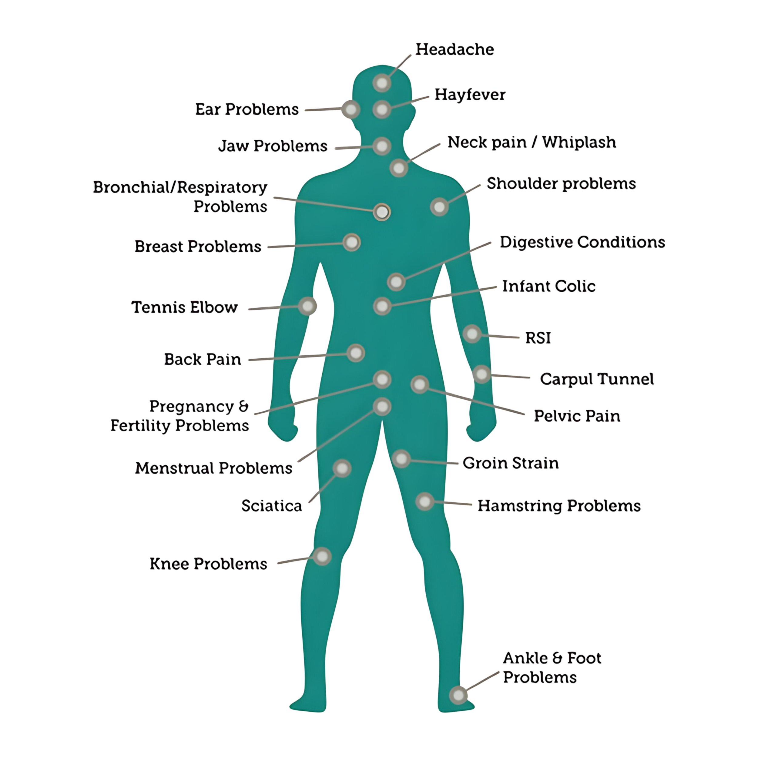 Diagram of human body with labels indicating common problems such as headache, ear problems, jaw problems, bronchial/respiratory problems, breast problems, menstrual problems, sexual problems, back pain, pregnancy, pelvic pain, menstrual problems, anxiety, fatigue, and leg problems.