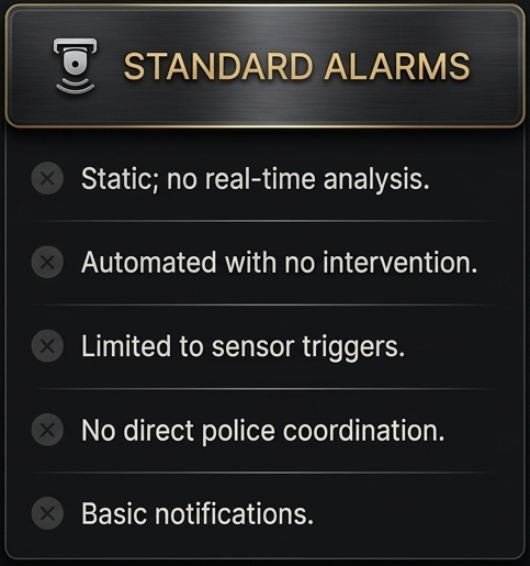 List titled 'Standard Alarms' with five bullet points about alarm system limitations: static, no real-time analysis; automated, no intervention; limited to sensor triggers; no police coordination; basic notifications.