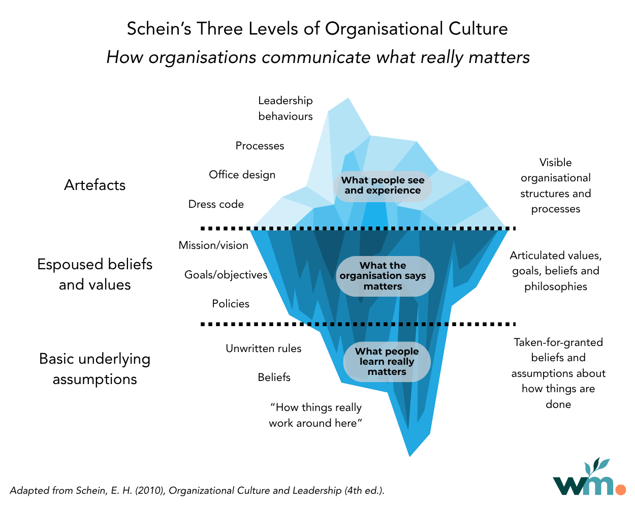 Adapted Schein organisational culture model depicting artefacts, espoused values and basic underlying assumptions, going from what people see and experience, to what the organisation says matters and finally what people learn really matters.
