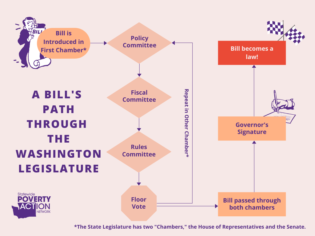 Flowchart illustrating the legislative process for a bill passing through the Washington Legislature, starting from introduction in the First Chamber, passing through Policy, Fiscal, and Rules Committees, then Floor Vote, followed by approval in both chambers and the Governor's signature, leading to the bill becoming law.