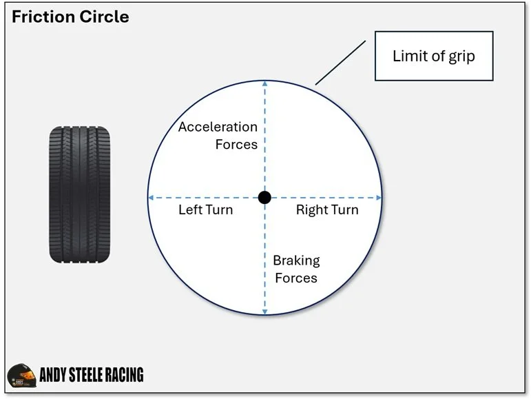 Friction Circle - Part 1