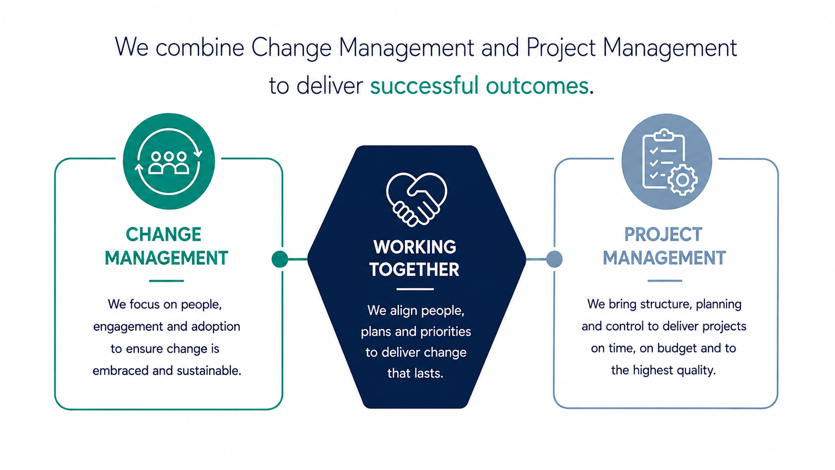 Diagram illustrating how change management and project management work together. Change management focuses on people, engagement, and sustainable change, while project management involves structure, planning, and control to deliver projects on time, within budget, and with high quality. The central theme is working together to align people, plans, and priorities for lasting change.