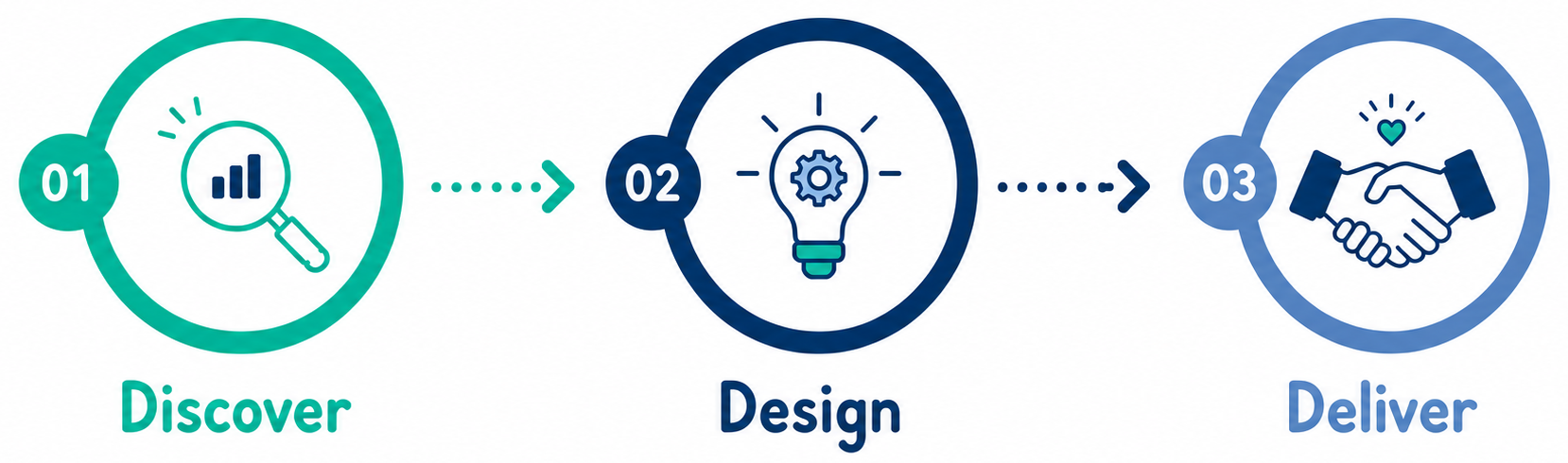 Illustrated three-step WorkFlo approach showing Discover, Design and Deliver, helping service-based SMEs identify operational improvements, design practical solutions and implement lasting business change