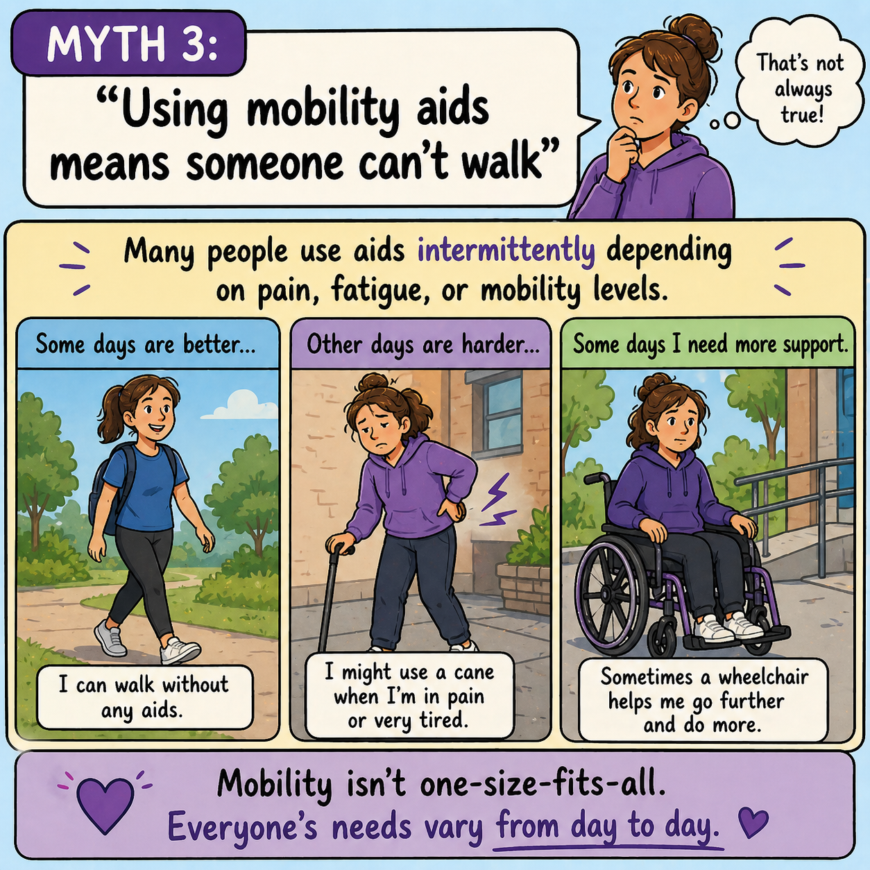 An educational comic explaining that using mobility aids doesn't mean someone can't walk and that mobility needs vary. It shows a girl walking without aids, a girl using a cane when in pain, and a girl in a wheelchair with the note that sometimes a wheelchair helps her go further. The comic emphasizes that mobility is not one-size-fits-all and everyone's needs differ.