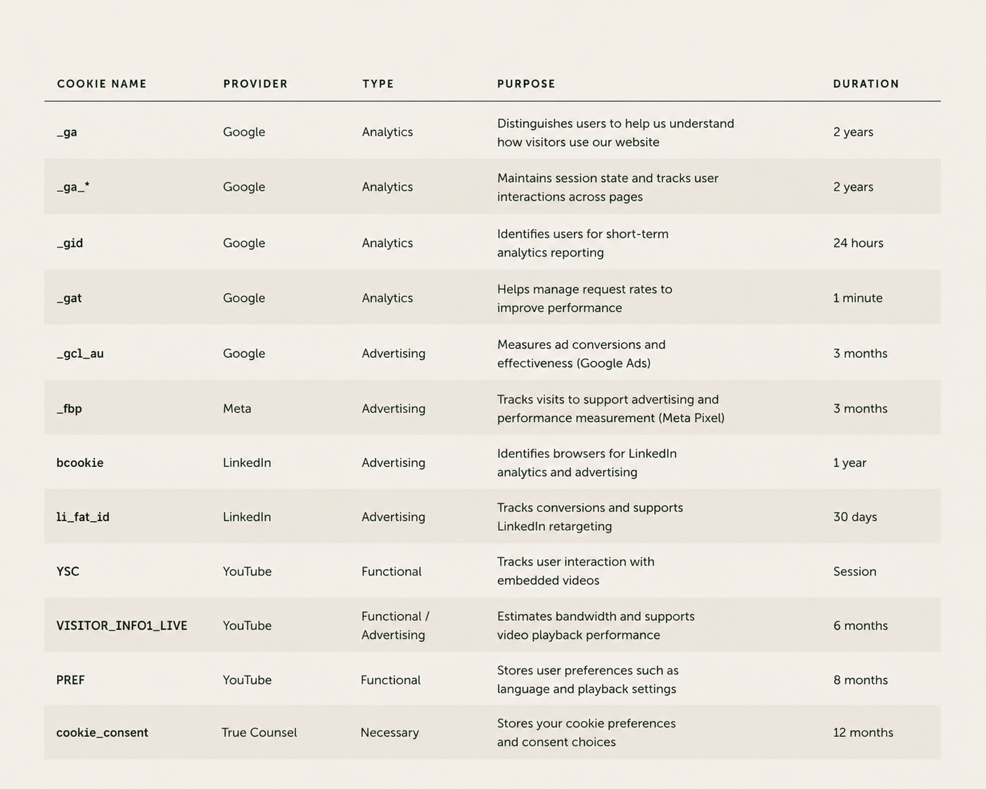 Table listing various cookies, their providers, types, purposes, and durations, including Google Analytics, Meta Advertising, LinkedIn Advertising, YouTube, and True Counsel cookies.