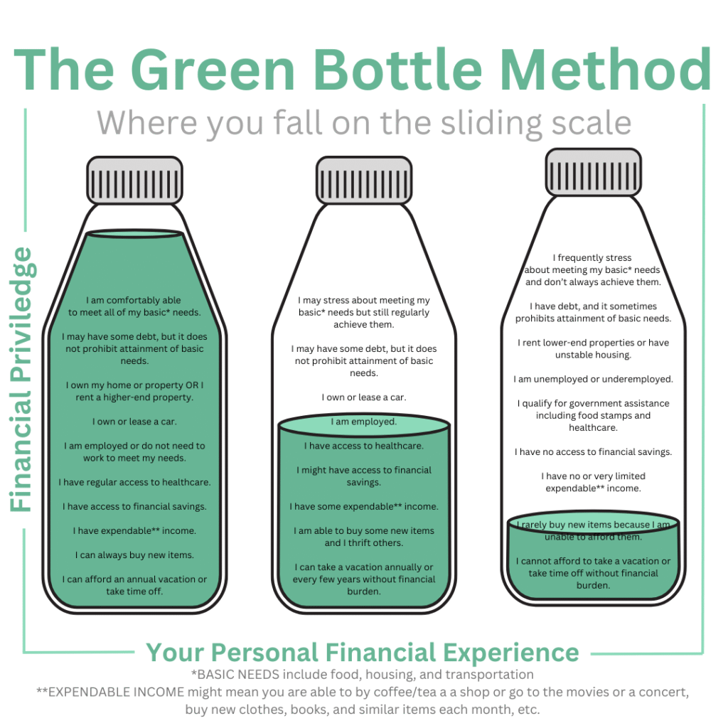 Diagram illustrating the Green Bottle Method showing three bottles representing different financial levels from high to low, with descriptions of financial stability, basic needs, and limited spending ability.