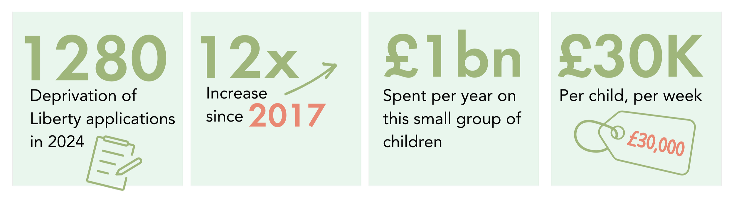 Infographic showing statistics on deprivation of Liberty applications in 2024, increase since 2017, annual spending per child, and weekly cost per child with illustrations of documents, money tags, and symbols.