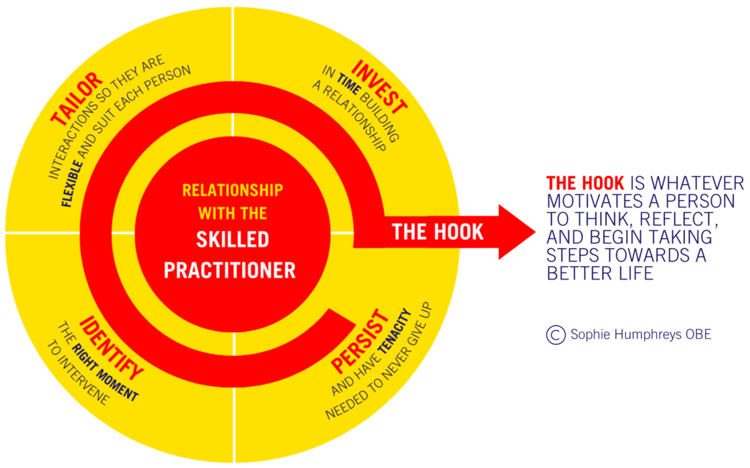 A circular infographic with a yellow background and red concentric circles. The innermost red circle reads "Relationship with the Skilled Practitioner." The second circle contains three sections: 'Identify the right moment to intervene,' 'Persist and have tenacity and willingness to give up,' and 'Tailor interactions so they are flexible and suit each person.' An arrow labeled "The Hook" points to a blue text box on the right, which contains the quote "Whatever motivates you, whoever you are, to think, reflect and be kind and take steps toward a better life".