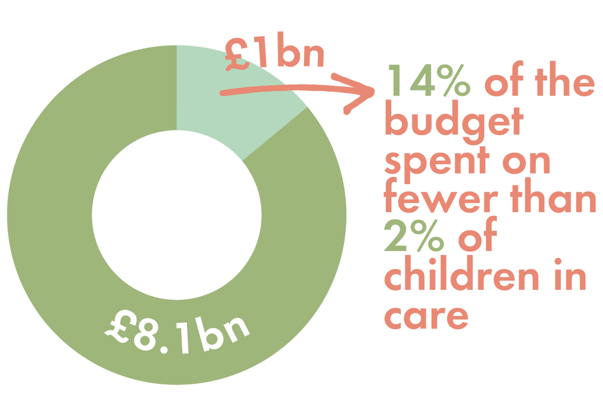 A donut chart illustrating budget allocation with a section labeled £8.1bn and another labeled £3.1bn; a pie chart with a segment marked 14% for spending on children in care.