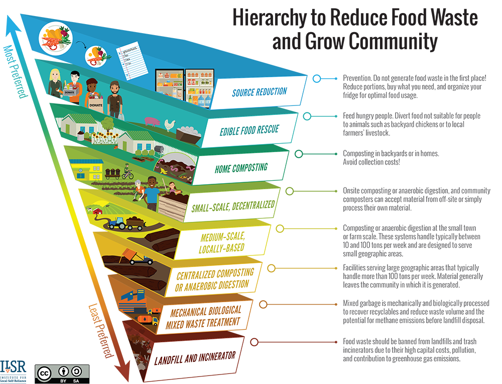 hierarchy-to-reduce-food-waste-graphic-[1000x765]-web.png