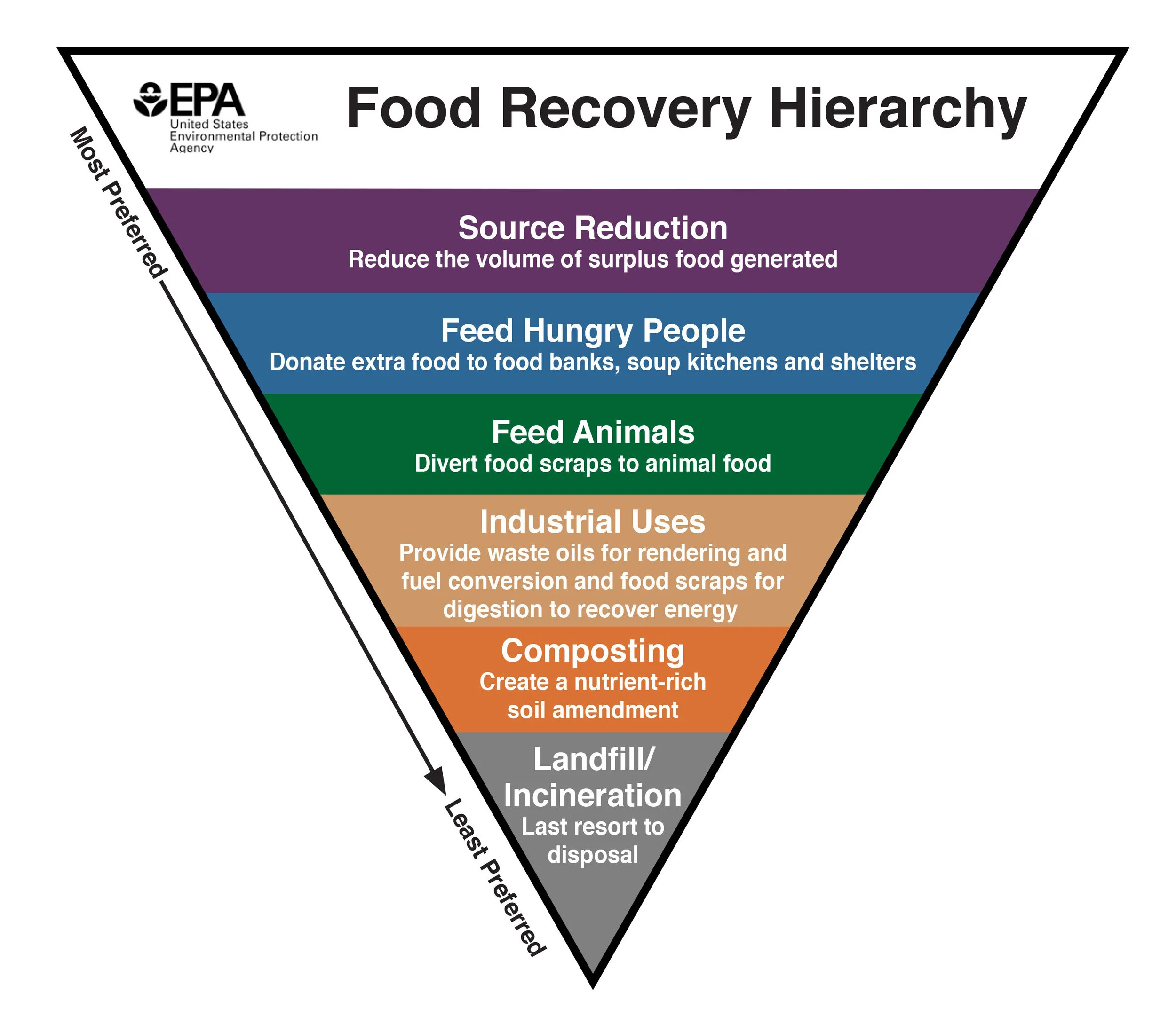Rethinking Waste Reduction: Food Recovery Hierarchy