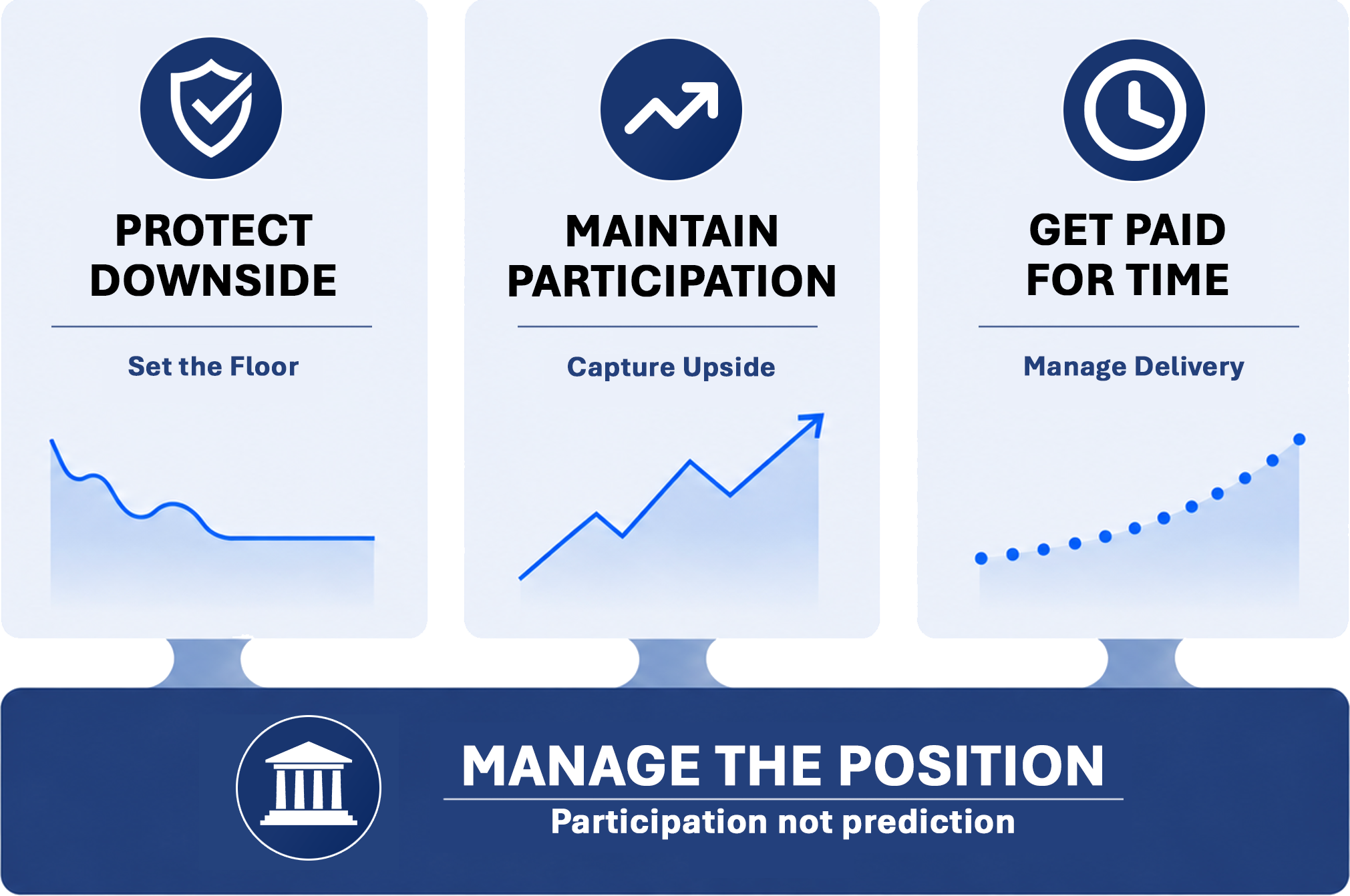 Infographic with three sections showing icons and text about managing positions: shield with checkmark labeled "Protect Downside," upward arrow labeled "Maintain Participation," clock labeled "Get Paid for Time."