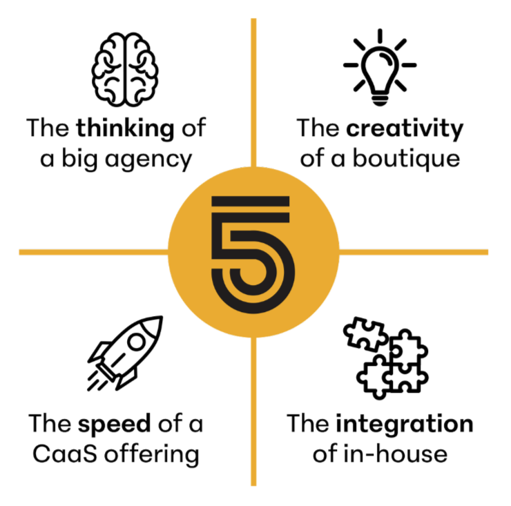 A graphic with four quadrants surrounding a large number 5 in a yellow circle. The top-left has a brain icon and the text "The thinking of a big agency." The top-right has a lightbulb icon and the text "The creativity of a boutique." The bottom-left has a rocket icon and the text "The speed of a CaaS offering." The bottom-right has puzzle pieces and the text "The integration of in-house."