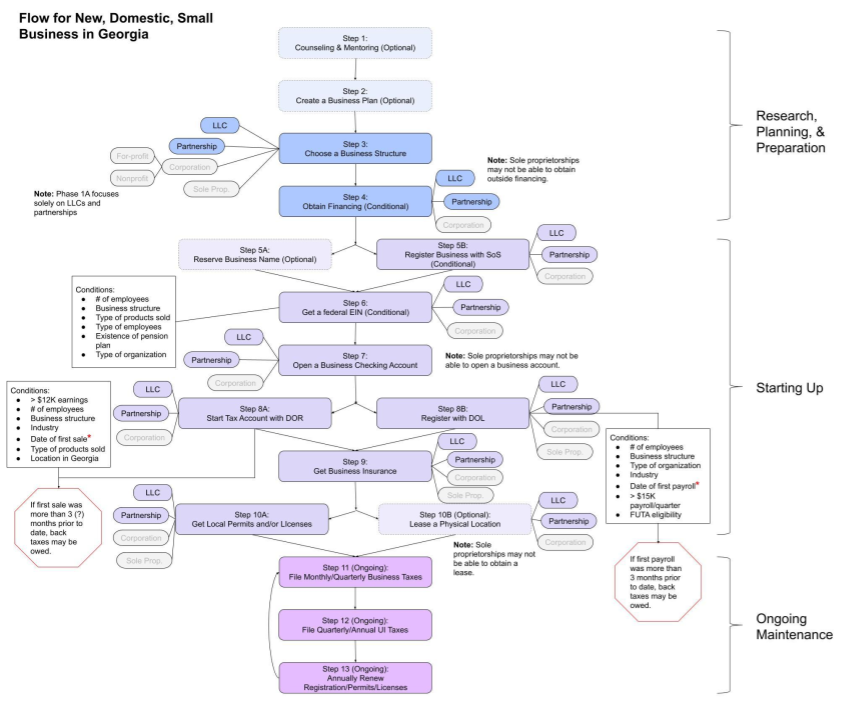 Process flowchart developed after agency meetings and research