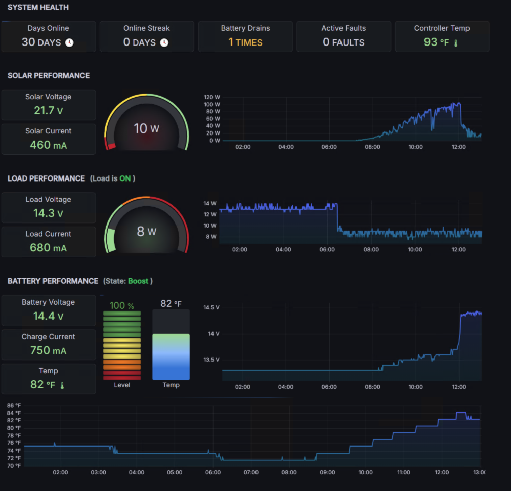 Online Reporting & Cloud Back Up