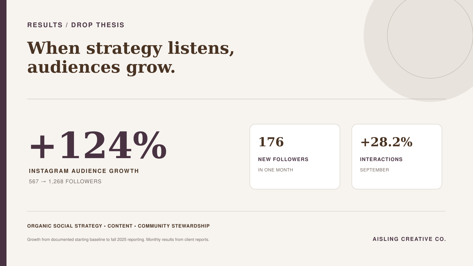 Social media results working with Aisling Creative Co. in Bend, OR