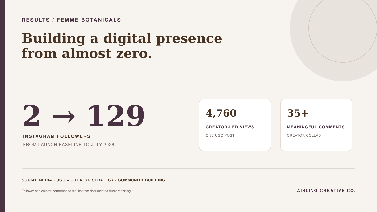 Social media results working with Aisling Creative Co. in Bend, OR