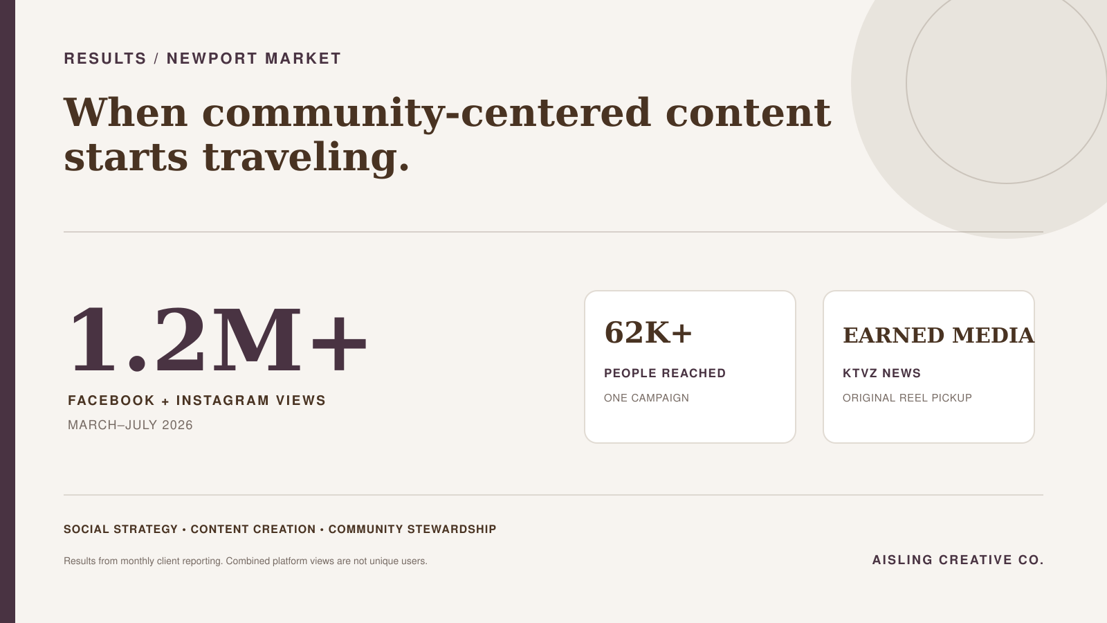 Newport Market social media results showing 1.2M+ views and earned media during Aisling Creative Co. stewardship.