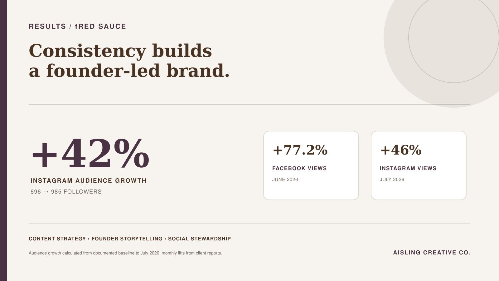 Fred Sauce social media results showing a 42% audience growth during Aisling Creative Co. stewardship.