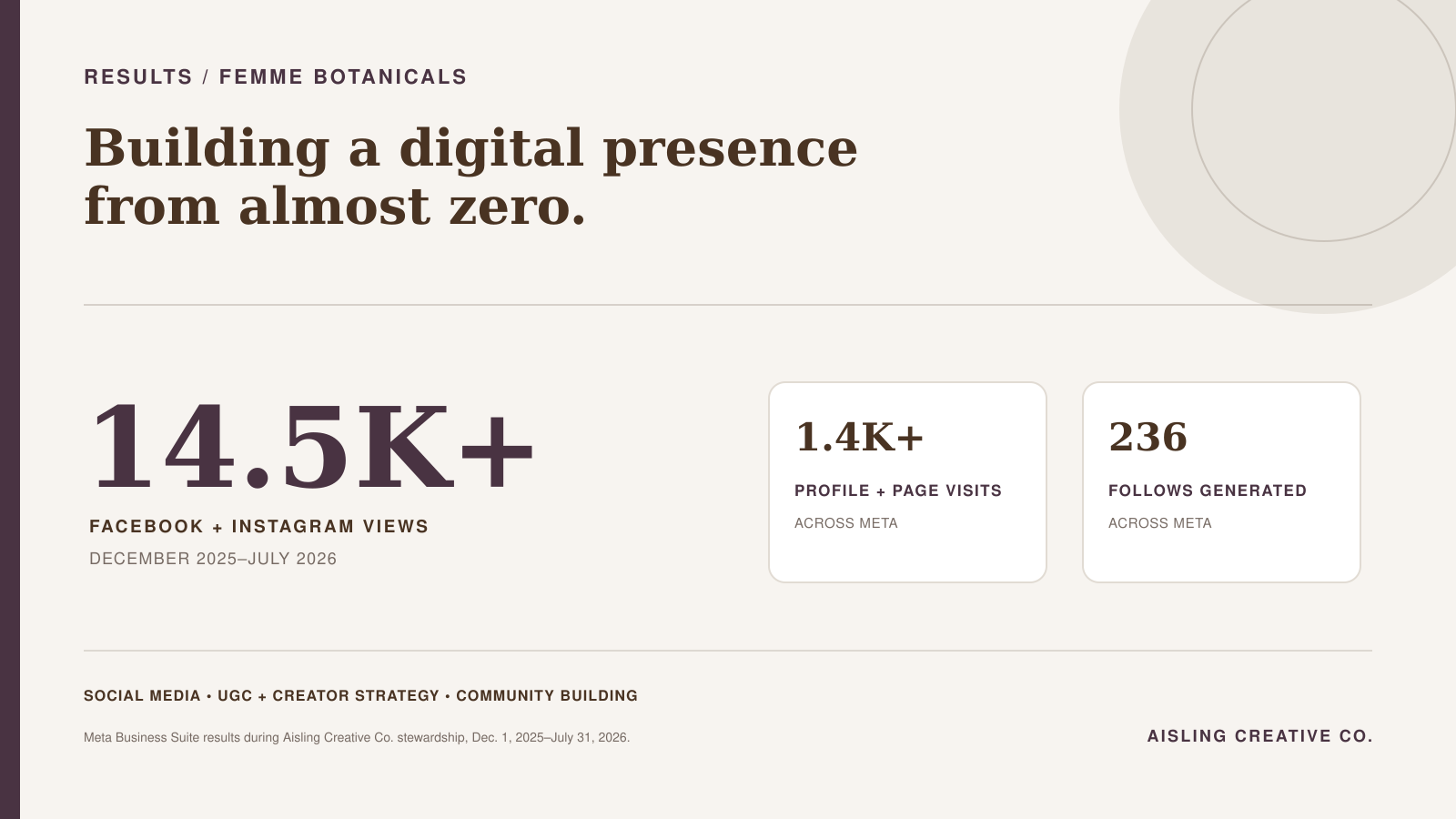 Social media results working with Aisling Creative Co. in Bend, OR