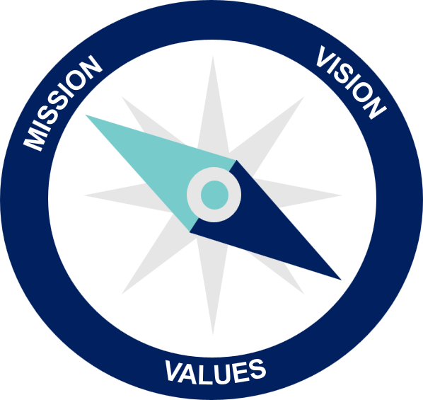 A compass rose illustrating four directional points: Mission, Vision, Values, and an unlabeled section, with the needle pointing towards Mission.