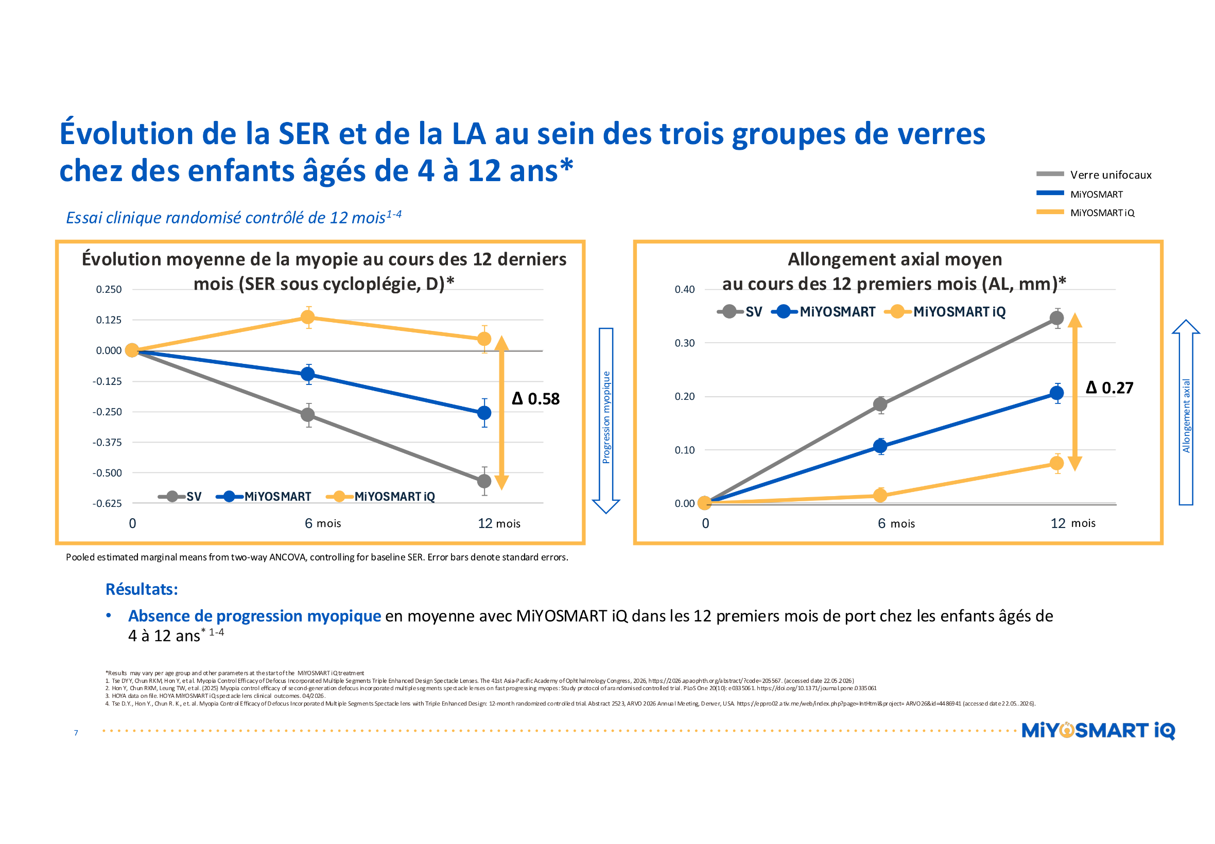hoya miyosmart iq resultats a 12 mois sans evolution myopie l oeil de l opticien bordeaux. Pas d'evolution de la myopie avec ce verre optique exclusif . Etude à 12 mois