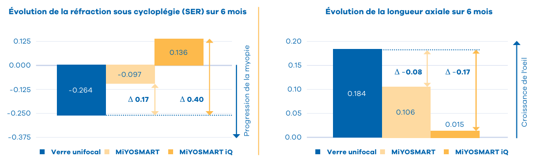 Graphiques comparant l'évolution de la réfraction sous cyclopégie et de la longueur axiale sur six mois pour différents types de verres. Inclut des barres bleues, beiges et orange représentant Verre unifocal, MiYOSMART et MiYOSMART iQ avec des valeurs numériques et des variations.