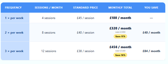 Pricing table showing membership options for 1, 2, or 3 sessions per week, with the standard price per session, monthly total, and savings.