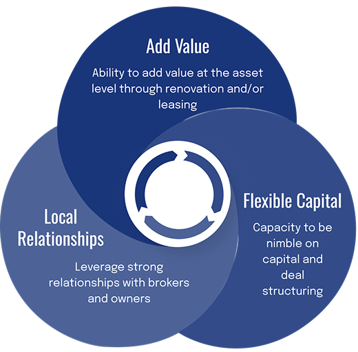 A Venn diagram illustrating three key concepts: 'Add Value' — ability to add value at the asset level through renovation and leasing, 'Local Relationships' — leverage strong relationships with brokers and owners, and 'Flexible Capital' — capacity to be nimble on capital and deal structuring.