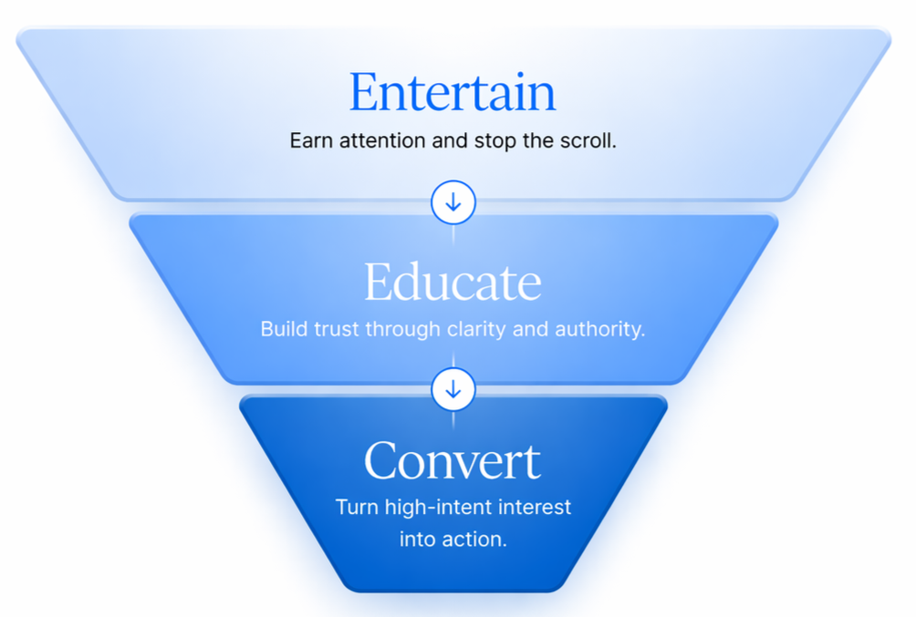 A funnel diagram with three sections: ‘Entertain’ at the top, ‘Educate’ in the middle, and ‘Convert’ at the bottom, illustrating a marketing or engagement process.