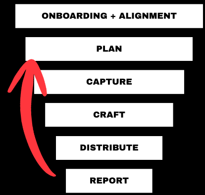 A flow chart with six steps titled ONBOARDING + ALIGNMENT, PLAN, CAPTURE, CRAFT, DISTRIBUTE, REPORT, with a red arrow pointing from ONBOARDING + ALIGNMENT to PLAN.