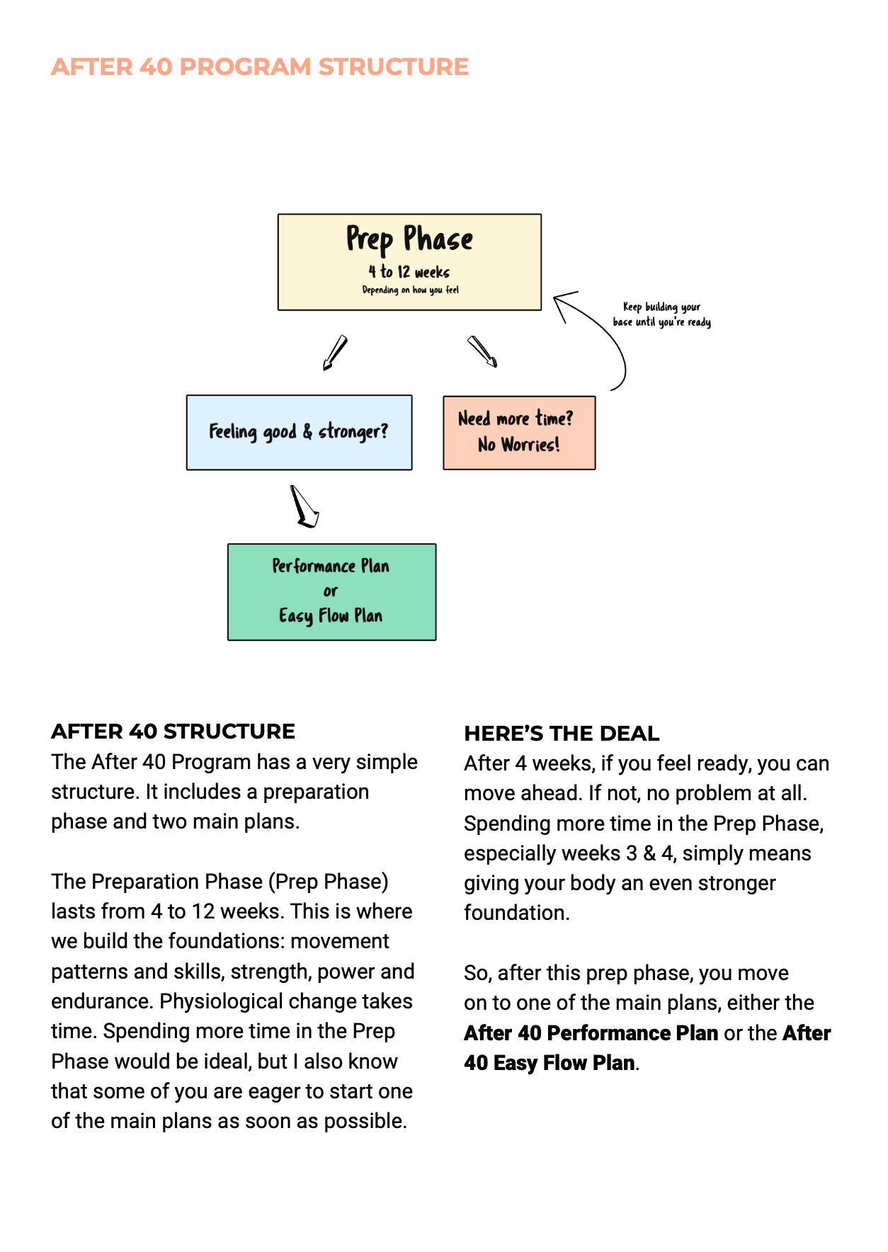 Diagram showing the structure of the After 40 Strength & Longevity program, including the Prep Phase, Performance Plan, and Easy Flow Plan.