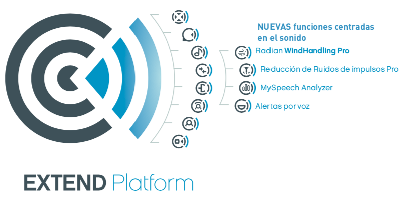 Soluciones tecnológicas para pérdida auditiva Sonic. Diagrama de la plataforma EXTEND con funciones centradas en sonido, incluyendo WindHandling Pro, reducción de ruidos, MySpeech Analyzer y alertas por voz.