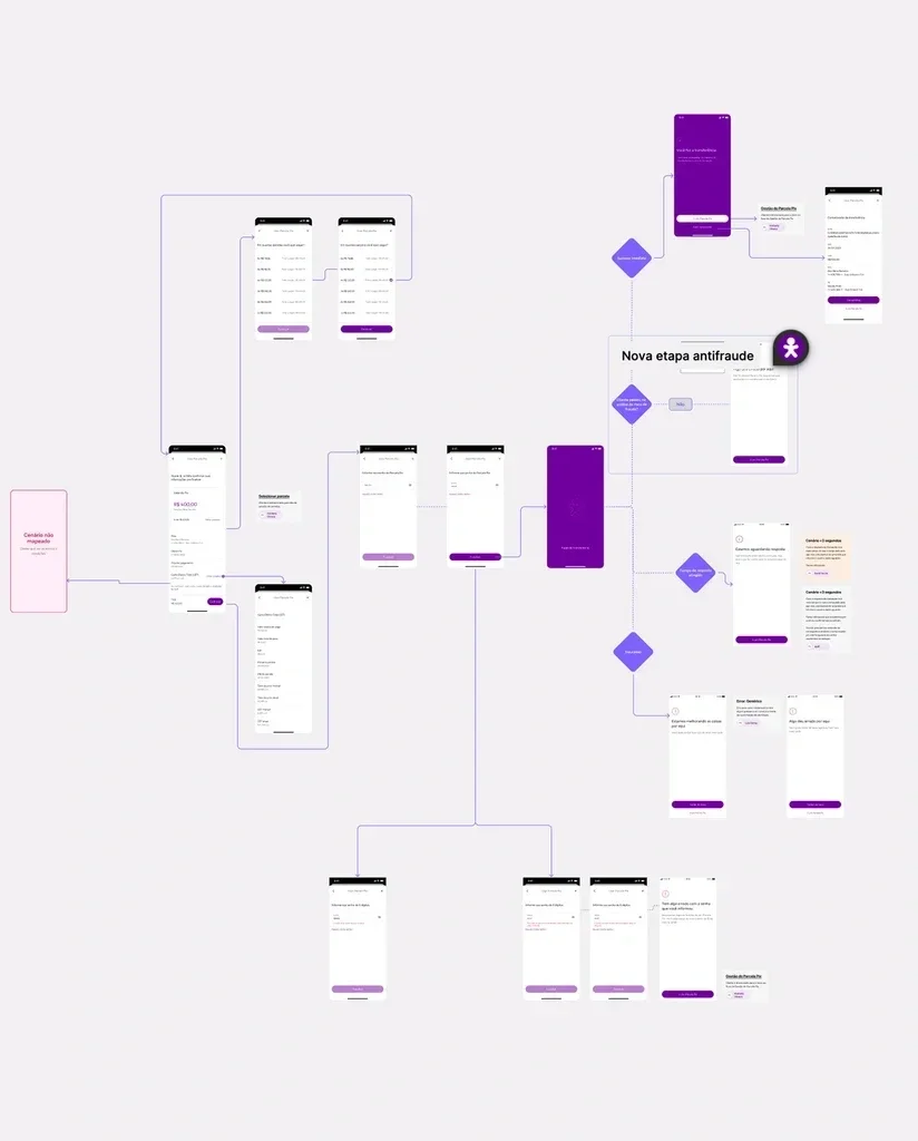 Detailed user flow diagram for a Pix installment anti-fraud validation feature, showing branching paths across multiple app screens with decision points for identity verification and fraud check outcomes.