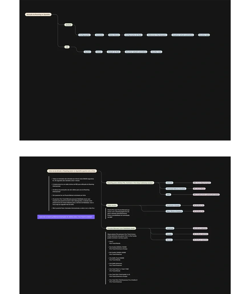 Flow diagrams showing device settings to enable roaming on Android and iOS, and roaming rules and pricing for Vivo customers by region.