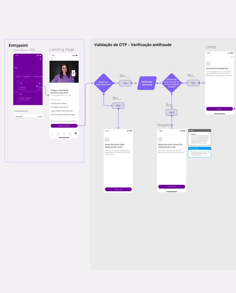 Design flows for a Pix installment feature showing an entry point screen, landing page, OTP validation and anti-fraud verification decision tree, and positive and negative outcome screens.