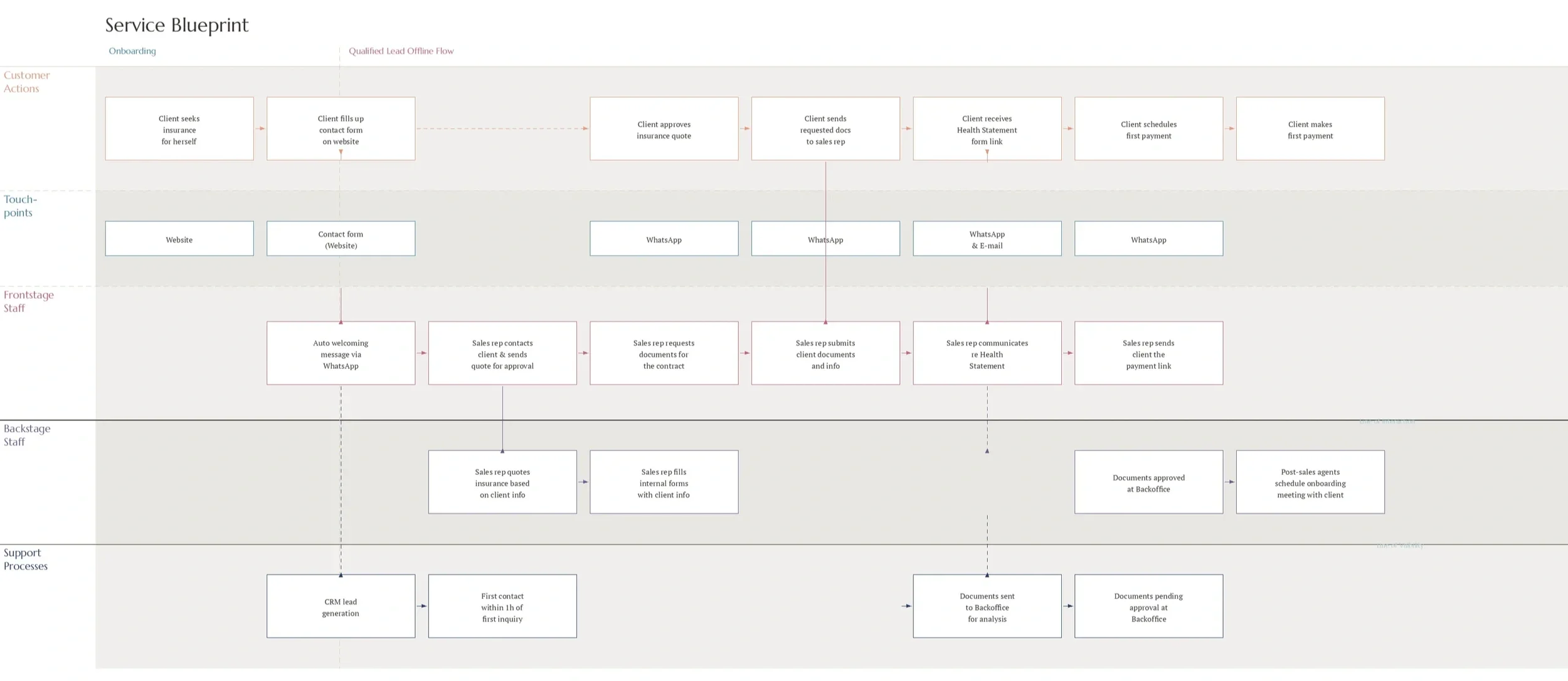 Service blueprint mapping the Sami Saude health insurance onboarding journey across five lanes: customer actions, touchpoints, frontstage staff, backstage staff, and support processes — from lead generation to first payment.