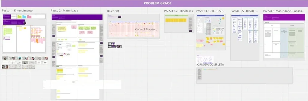 Figjam workspace titled Problem Space, showing six design phases: Understanding, Maturity, Blueprint, Hypotheses, Usability Testing, and Consolidation — each containing research artifacts, sticky notes, and mapped journeys.