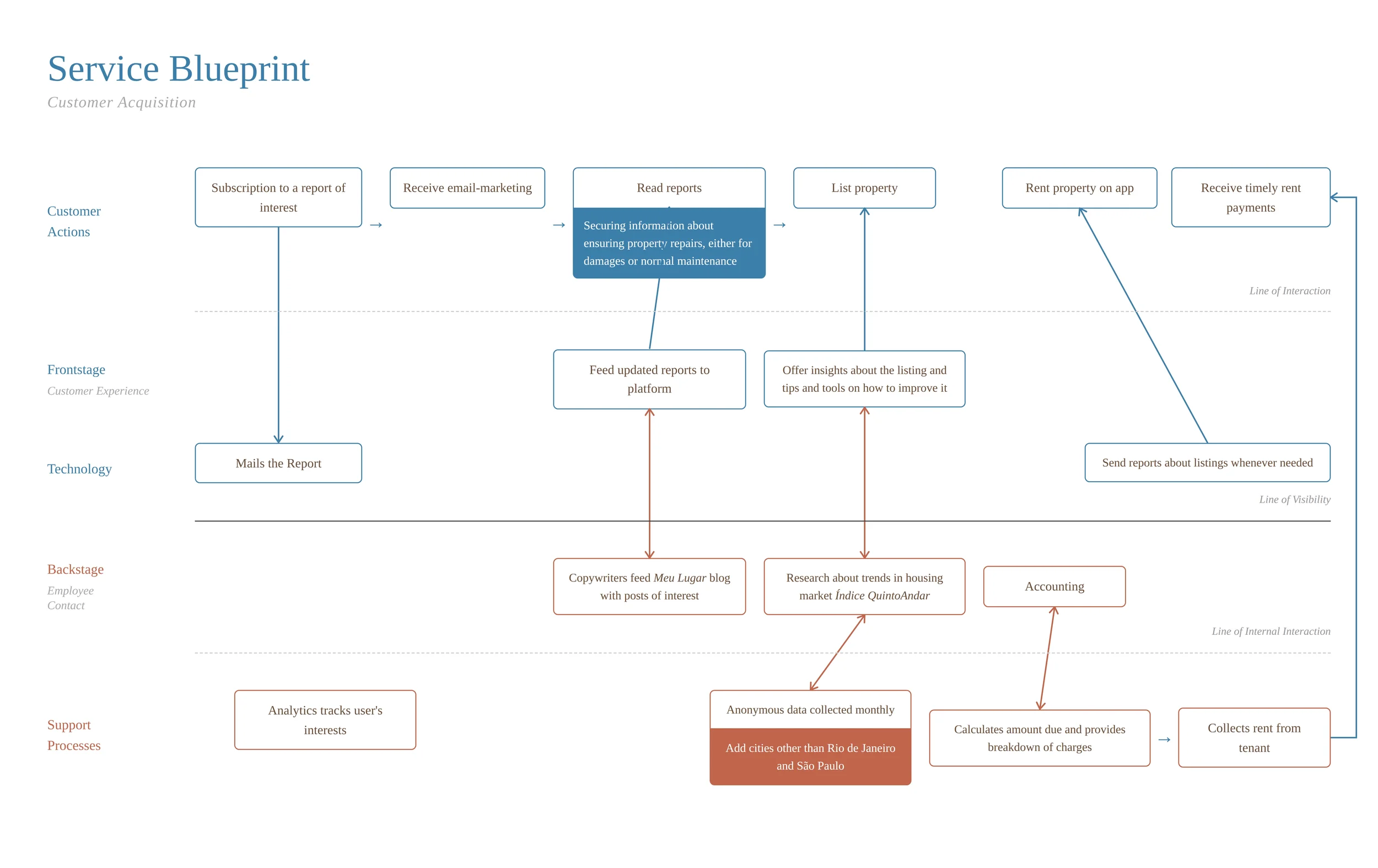 Service blueprint mapping QuintoAndar's customer acquisition journey across five lanes — customer actions, frontstage, technology, backstage, and support processes — from newsletter subscription to rent collection.
