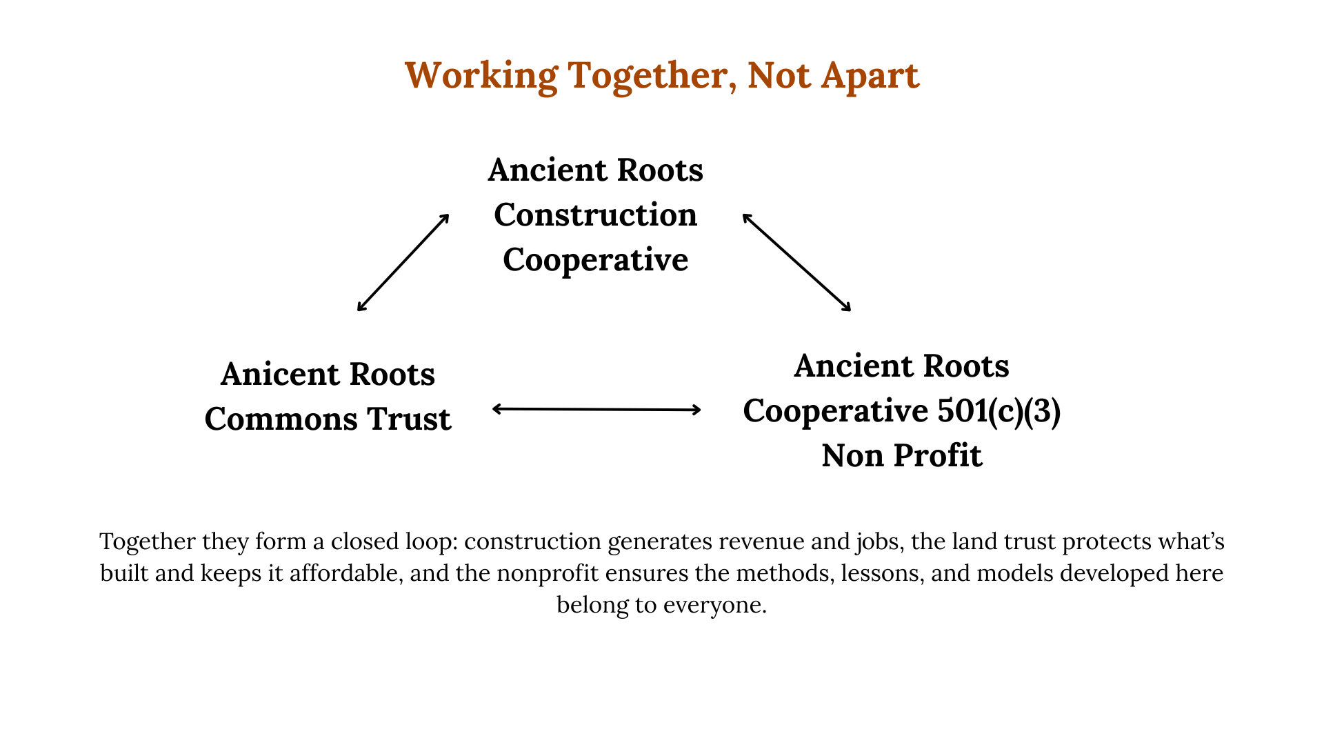 Diagram showing a positive feedback loop between three concepts: 'Ancient Roots, Construction, Cooperative', with arrows connecting 'Ancient Roots' to these three concepts, and arrows between 'Ancient Roots, Commons Trust' and 'Ancient Roots, Cooperative 501(c)(3) Non Profit'. The diagram emphasizes that they form a closed loop, supporting affordable land and nonprofit methods.